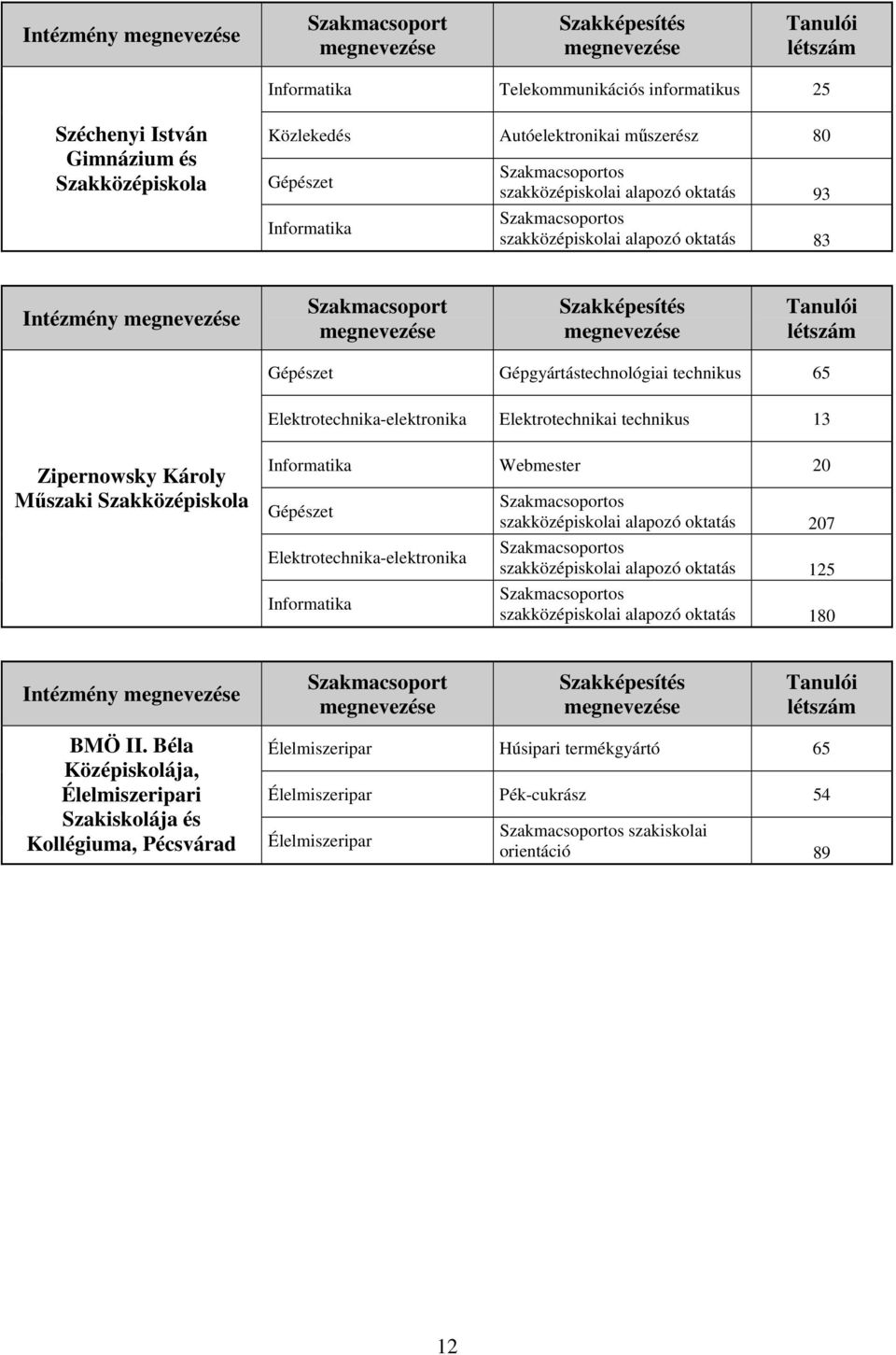 Informatika Webmester 20 Elektrotechnika-elektronika Informatika szakközépiskolai alapozó oktatás 207 szakközépiskolai alapozó oktatás 125 szakközépiskolai alapozó oktatás 180