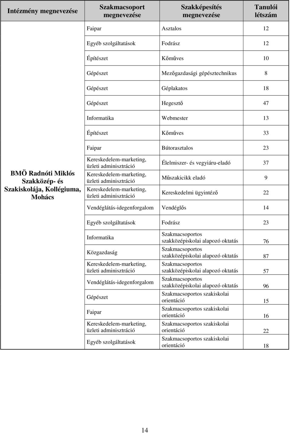 ügyintézı 22 Vendéglıs 14 Egyéb szolgáltatások Fodrász 23 Informatika Közgazdaság Faipar Egyéb szolgáltatások szakközépiskolai alapozó oktatás 76 szakközépiskolai alapozó