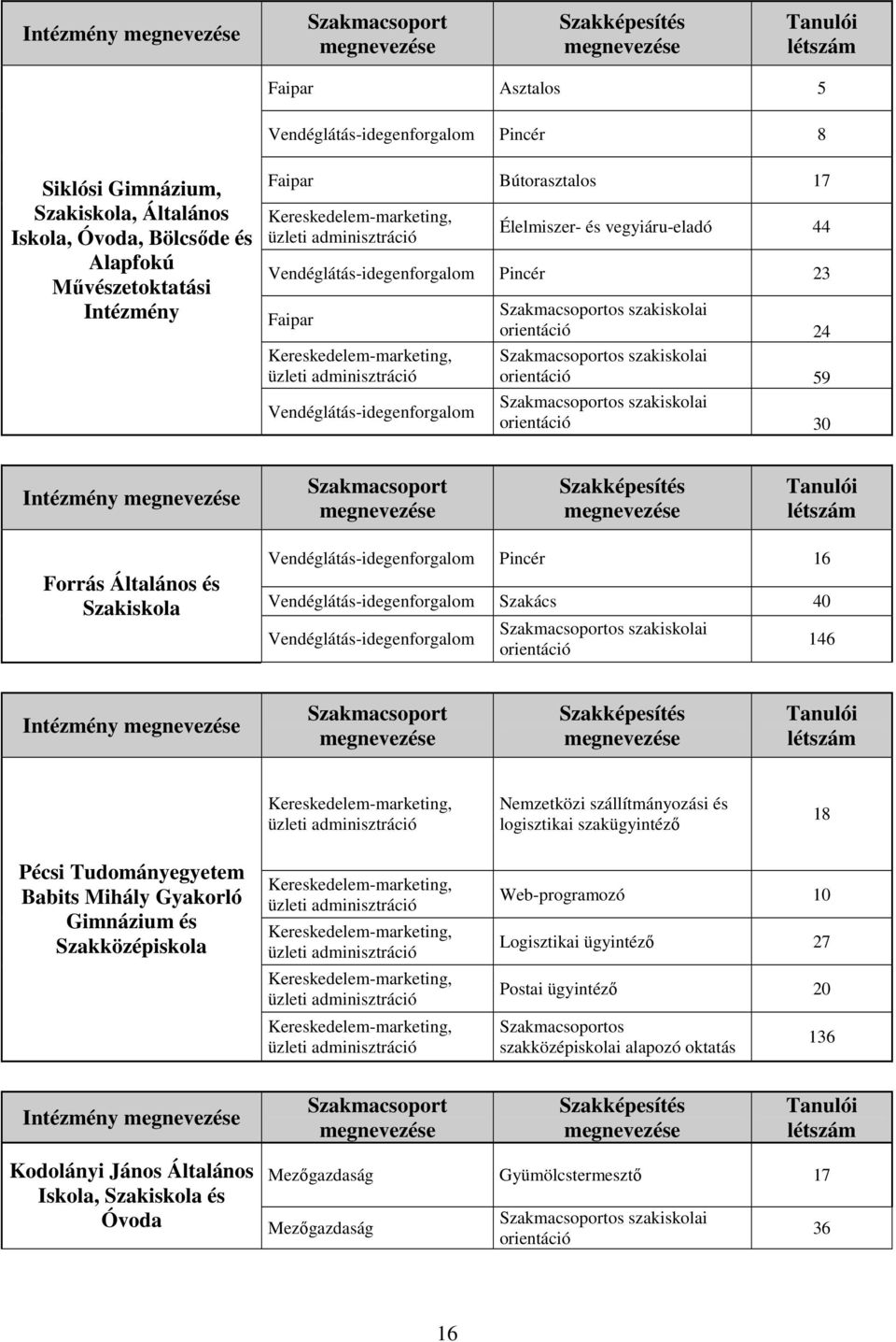 orientáció 146 Intézmény Nemzetközi szállítmányozási és logisztikai szakügyintézı 18 Pécsi Tudományegyetem Babits Mihály Gyakorló Gimnázium és Web-programozó 10 Logisztikai ügyintézı 27