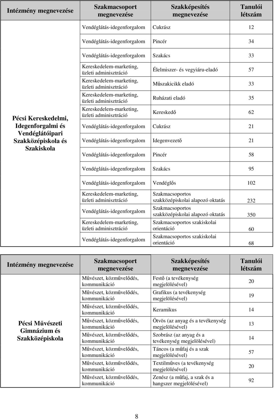 Intézmény Pécsi Mővészeti Gimnázium és Festı (a tevékenység megjelölésével) Grafikus (a tevékenység megjelölésével) 20 19 Keramikus 14 Ötvös (az anyag és a tevékenység megjelölésével) Szobrász