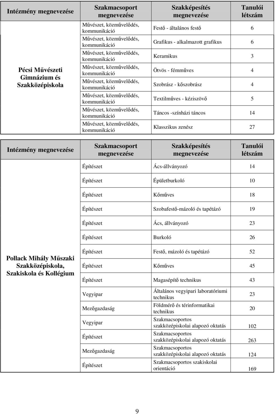 Burkoló 26 Pollack Mihály Mőszaki, Szakiskola és Kollégium Építészet Festı, mázoló és tapétázó 52 Építészet Kımőves 45 Építészet Magasépítı technikus 43 Vegyipar Mezıgazdaság Vegyipar Építészet