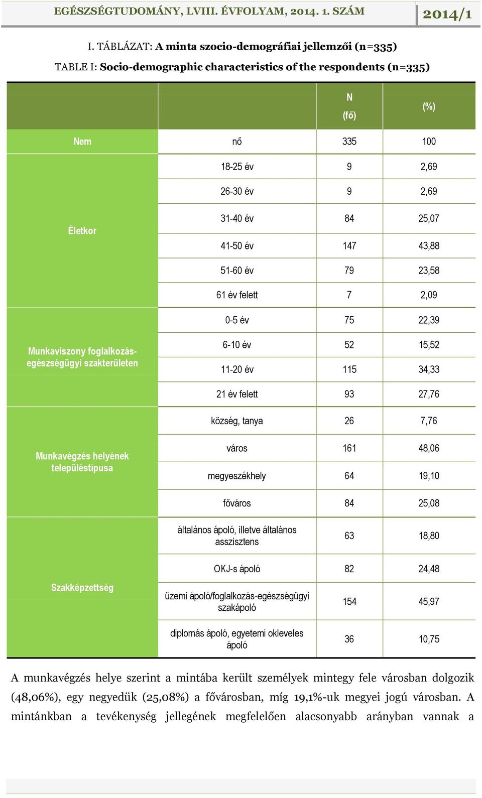 község, tanya 26 7,76 Munkavégzés helyének településtípusa város 161 48,06 megyeszékhely 64 19,10 főváros 84 25,08 általános ápoló, illetve általános asszisztens 63 18,80 Szakképzettség OKJ-s ápoló