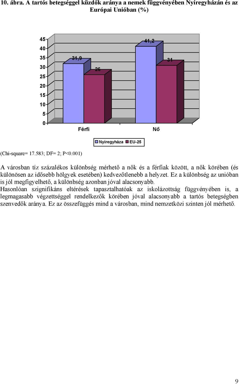 583; DF= 2; P<.1) A városban tíz százalékos különbség mérhető a nők és a férfiak között, a nők körében (és különösen az idősebb hölgyek esetében) kedvezőtlenebb a helyzet.