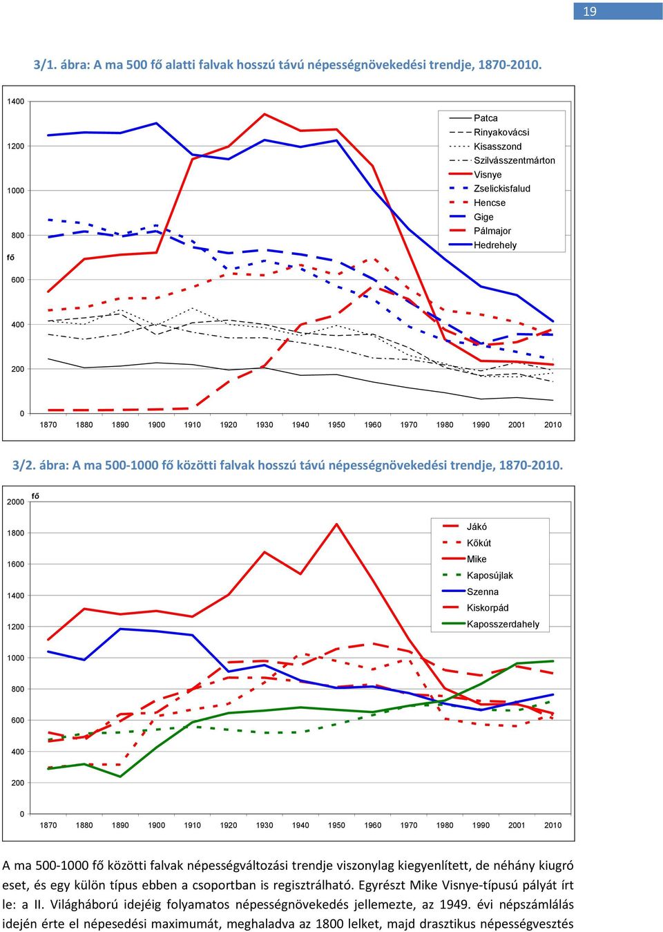 1990 2001 2010 3/2. ábra: A ma 500-1000 fő közötti falvak hosszú távú népességnövekedési trendje, 1870-2010.