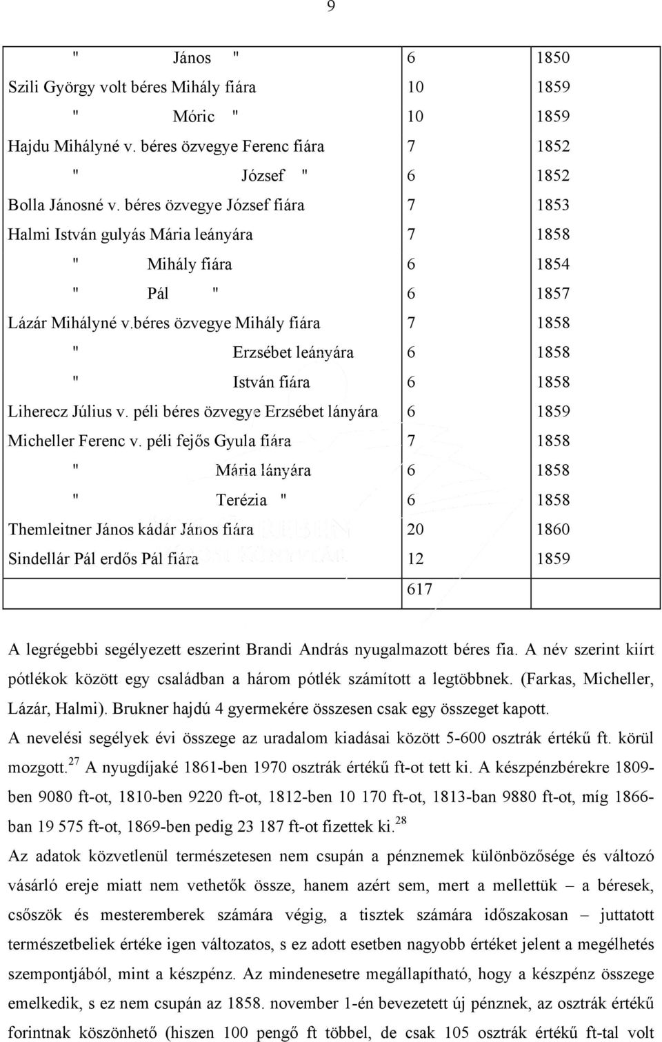 béres özvegye Mihály fiára 7 1858 " Erzsébet leányára 6 1858 " István fiára 6 1858 Liherecz Július v. péli béres özvegye Erzsébet lányára 6 1859 Micheller Ferenc v.