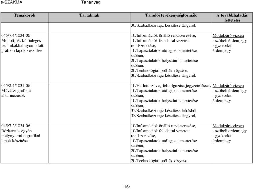 ismertetése 20/Tapasztalatok helyszíni ismertetése 20/Technológiai próbák végzése, 30/Szabadkézi rajz készítése tárgyról, - szóbeli 045/2.