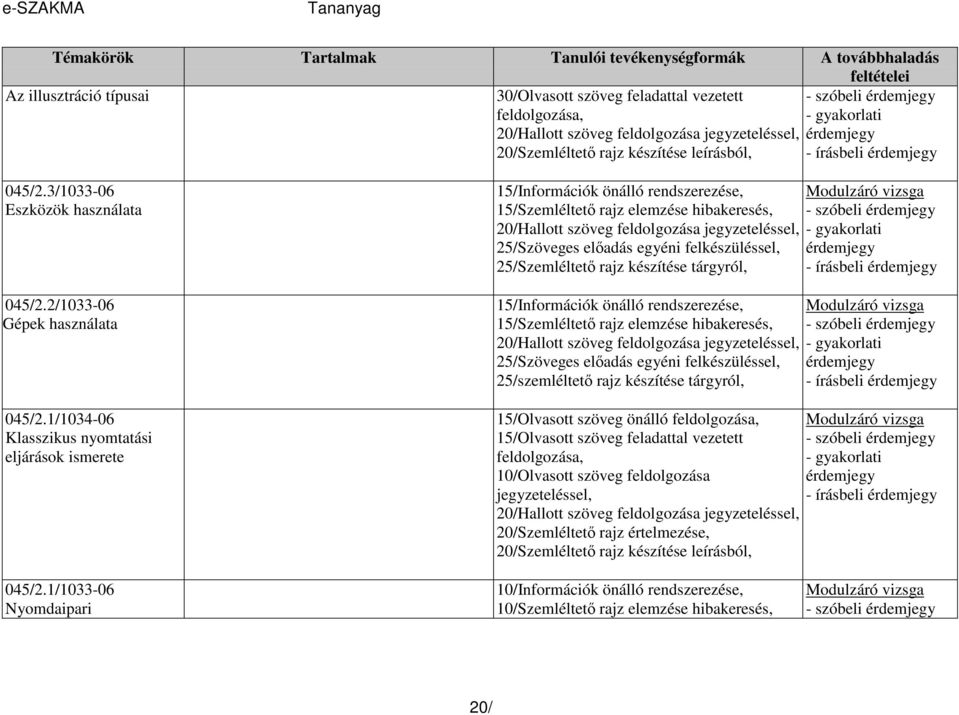 készítése tárgyról, 15/Információk önálló rendszerezése, 15/Szemléltetı rajz elemzése hibakeresés, 25/Szöveges elıadás egyéni felkészüléssel, 25/szemléltetı rajz készítése tárgyról, 15/Olvasott