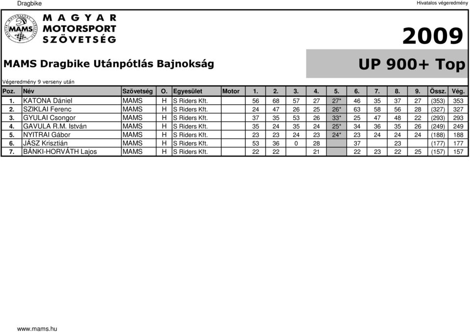 37 35 53 26 33* 25 47 48 22 (293) 293 4. GAVULA R.M. István MAMS H S Riders Kft. 35 24 35 24 25* 34 36 35 26 (249) 249 5.