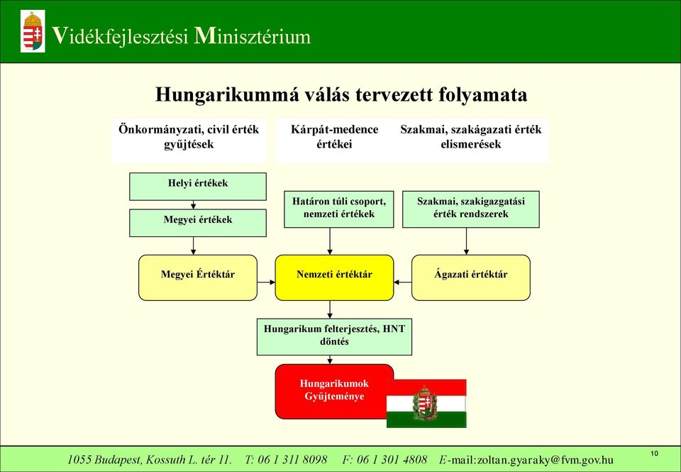 értékek Határon túli csoport, nemzeti értékek Szakmai, szakigazgatási érték rendszerek