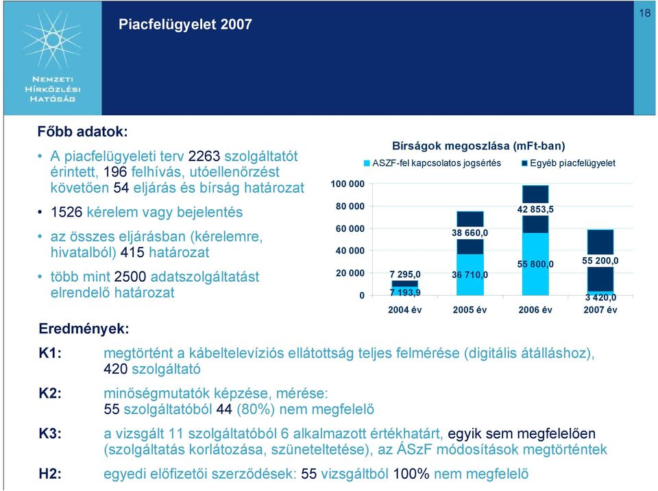 kapcsolatos jogsértés 7 295,0 38 660,0 36 710,0 Egyéb piacfelügyelet 42 853,5 55 800,0 55 200,0 7 193,9 3 420,0 2004 év 2005 év 2006 év 2007 év K1: megtörtént a kábeltelevíziós ellátottság teljes