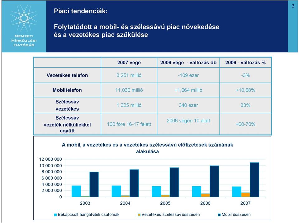 1,325 millió 340 ezer 33% 100 főre 16-17 felett 2006 végén 10 alatt +60-70% A mobil, a vezetékes és a vezetékes szélessávú előfizetések számának alakulása