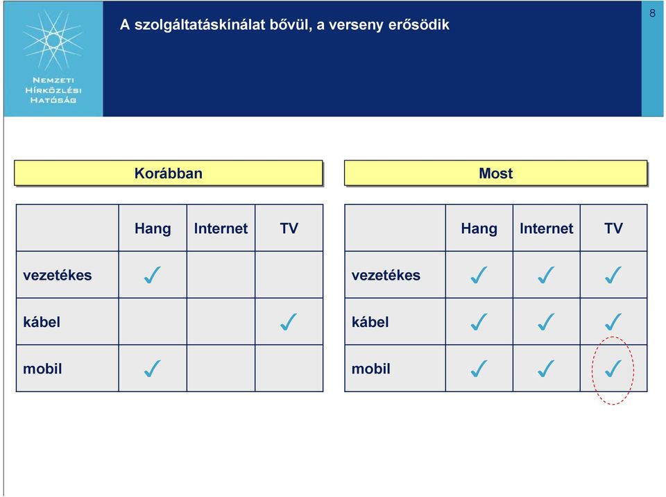 vezetékes kábel mobil Hang Internet