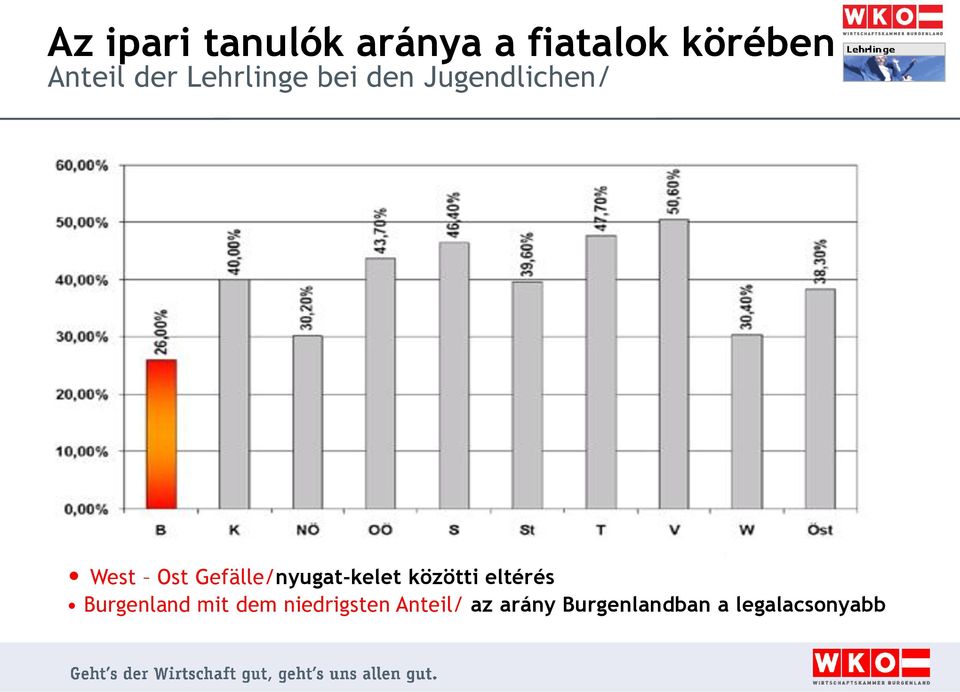 Gefälle/nyugat-kelet közötti eltérés Burgenland mit