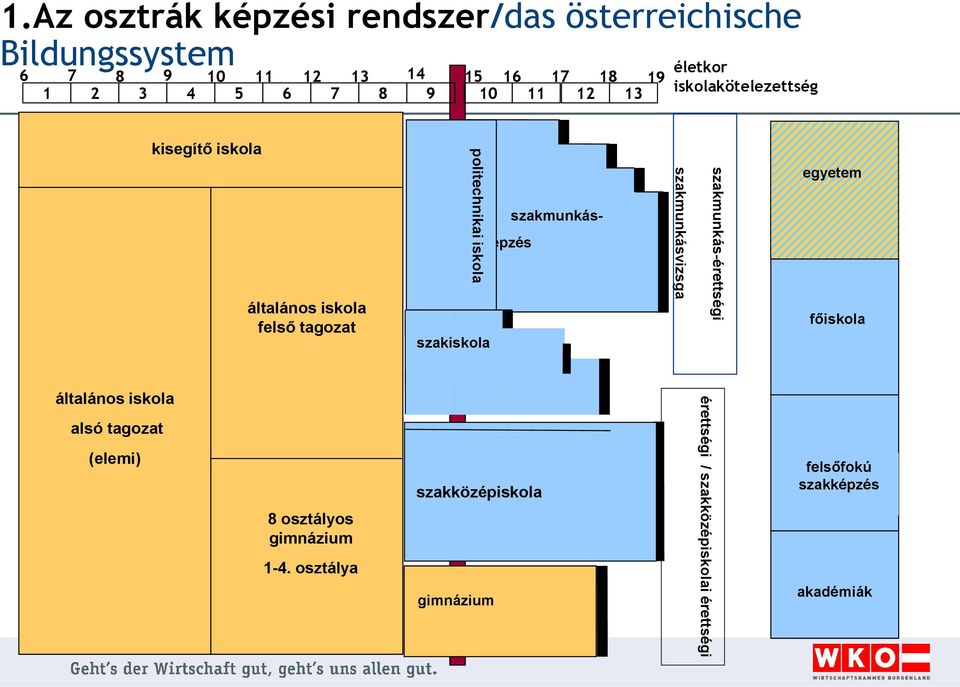 szakmunkásképzés szakmunkásvizsga szakmunkás-érettségi egyetem főiskola általános iskola alsó tagozat (elemi) 8