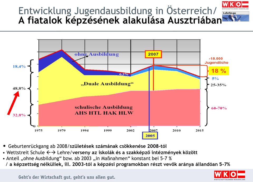 az iskolák és a szakképző intézmények között Anteil ohne Ausbildung bzw.