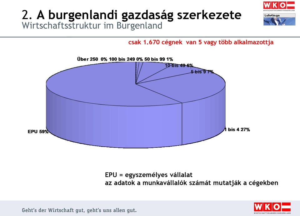 670 cégnek van 5 vagy több alkalmazottja EPU =