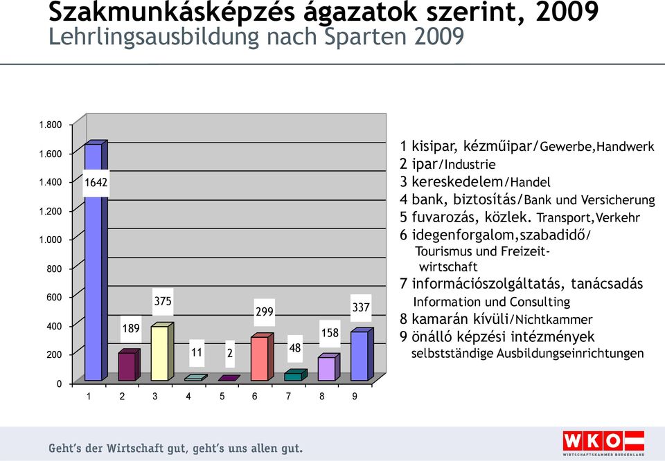 biztosítás/bank und Versicherung 5 fuvarozás, közlek.