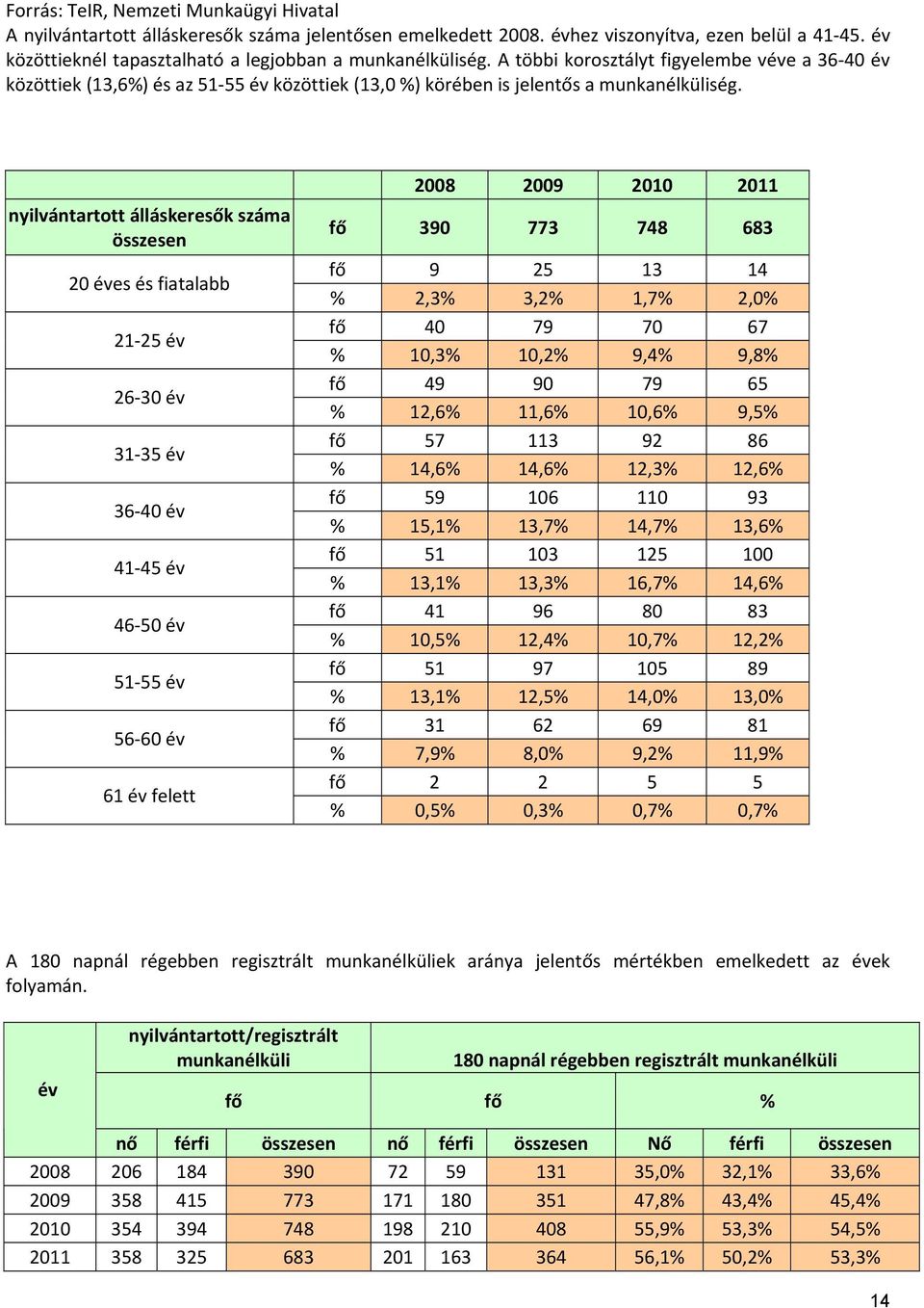 nyilvántartott álláskeresők összesen 20 éves és fiatalabb 21 25 év 26 30 év 31 35 év 36 40 év 41 45 év 46 50 év 51 55 év 56 60 év 61 év felett 2008 2009 2010 2011 fő 390 773 748 683 fő 9 25 13 14 %