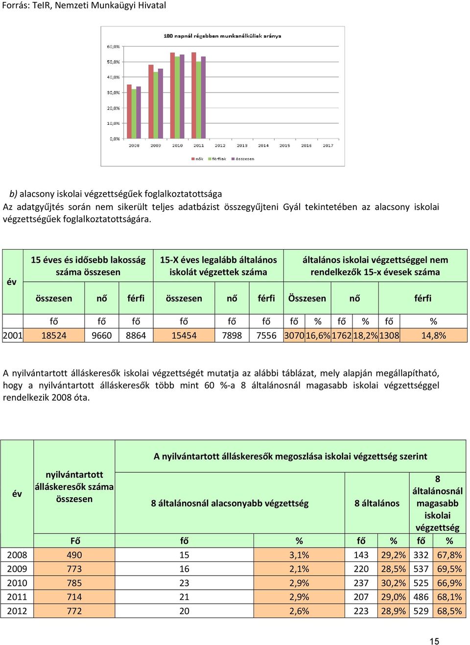 év 15 éves és idősebb lakosság összesen 15 X éves legalább általános iskolát végzettek általános iskolai végzettséggel nem rendelkezők 15 x évesek összesen nő férfi összesen nő férfi Összesen nő