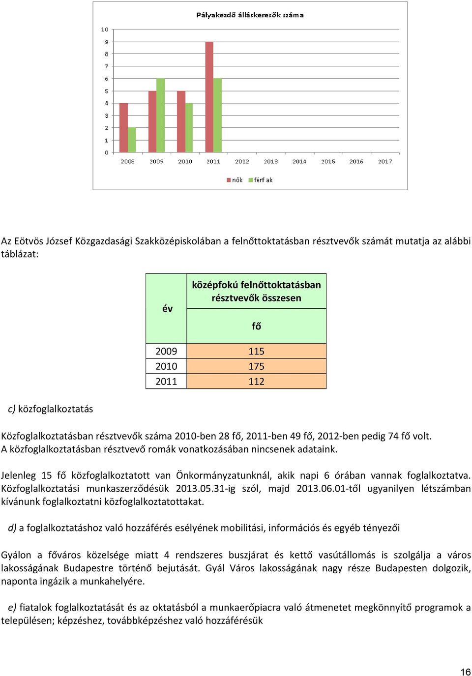 Jelenleg 15 fő közfoglalkoztatott van Önkormányzatunknál, akik napi 6 órában vannak foglalkoztatva. Közfoglalkoztatási munkaszerződésük 2013.05.31 ig szól, majd 2013.06.