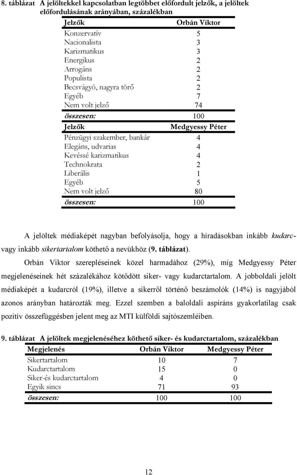 Liberális 1 Egyéb 5 Nem volt jelző 80 összesen: 100 A jelöltek médiaképét nagyban befolyásolja, hogy a híradásokban inkább kudarc- vagy inkább sikertartalom köthető a nevükhöz (9. táblázat).