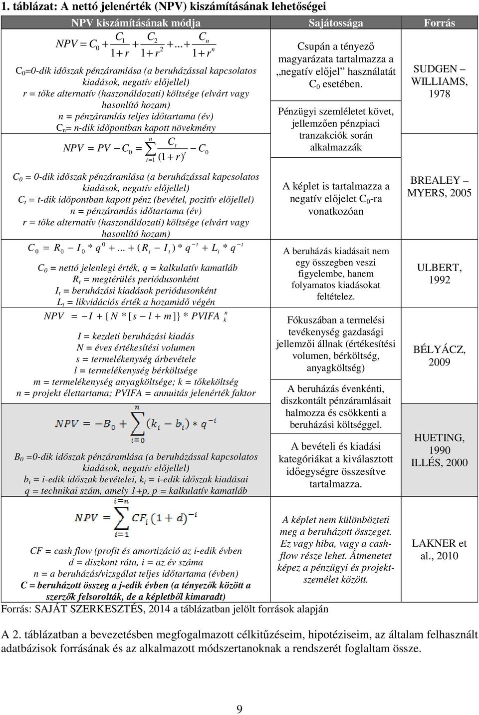 C 0 =0-dik időszak pénzáramlása (a beruházással kapcsolatos kiadások, negatív előjellel) r = tőke alternatív (haszonáldozati) költsége (elvárt vagy hasonlító hozam) n = pénzáramlás teljes időtartama