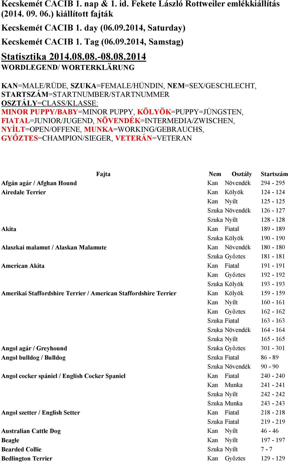 Staffordshire Terrier Kan Kölyök 159-159 Kan Nyílt 160-161 Kan Győztes 162-162 Szuka Fiatal 163-163 Szuka Növendék 164-164 Szuka Nyílt 165-165 Angol agár / Greyhound Szuka Győztes 301-301 Angol