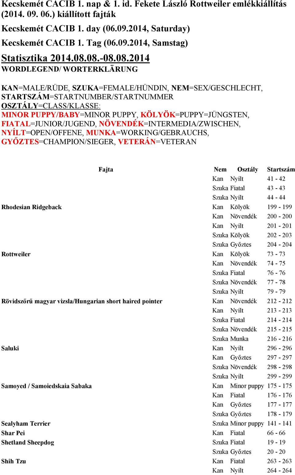 Szuka Növendék 215-215 Szuka Munka 216-216 Saluki Kan Nyílt 296-296 Kan Győztes 297-297 Szuka Növendék 298-298 Szuka Nyílt 299-299 Samoyed / Samoiedskaia Sabaka Kan Minor puppy 175-175 Kan Fiatal