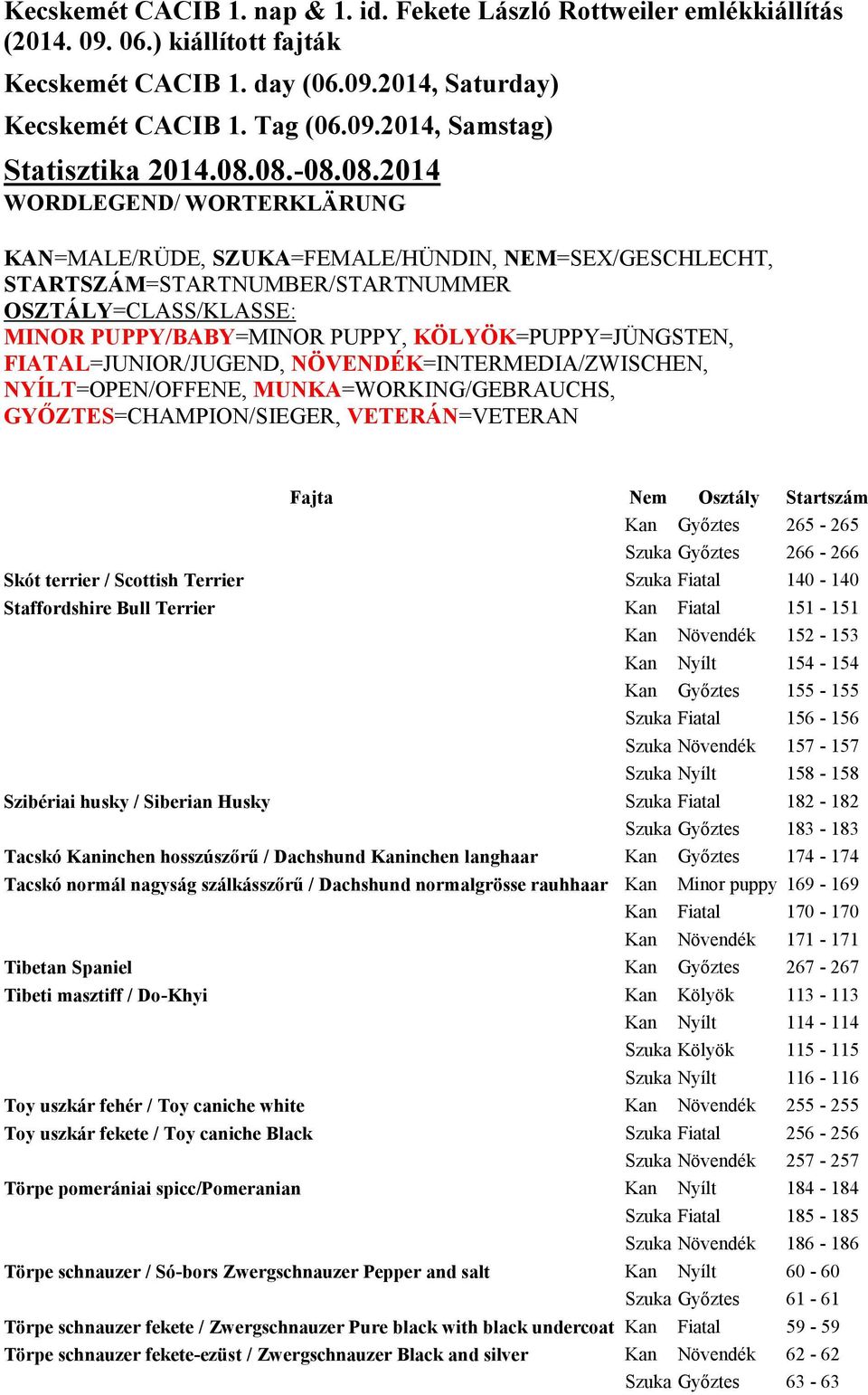 Kan Győztes 174-174 Tacskó normál nagyság szálkásszőrű / Dachshund normalgrösse rauhhaar Kan Minor puppy 169-169 Kan Fiatal 170-170 Kan Növendék 171-171 Tibetan Spaniel Kan Győztes 267-267 Tibeti