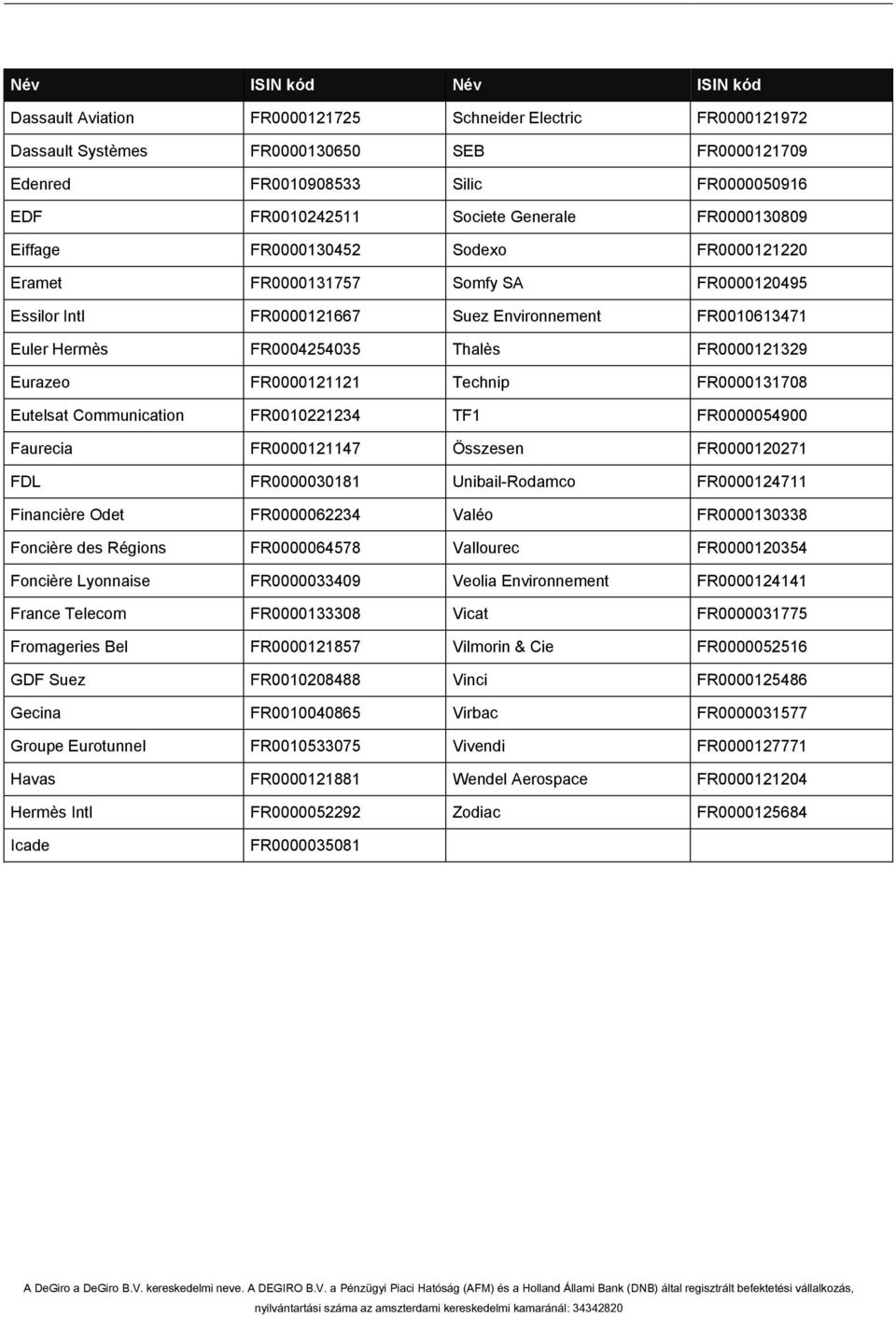 Thalès FR0000121329 Eurazeo FR0000121121 Technip FR0000131708 Eutelsat Communication FR0010221234 TF1 FR0000054900 Faurecia FR0000121147 Összesen FR0000120271 FDL FR0000030181 Unibail-Rodamco