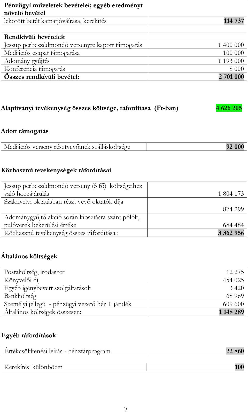 támogatás Mediációs verseny résztvevőinek szállásköltsége 92 000 Közhasznú tevékenységek ráfordításai Jessup perbeszédmondó verseny (5 fő) költségeihez való hozzájárulás 1 804 173 Szaknyelvi