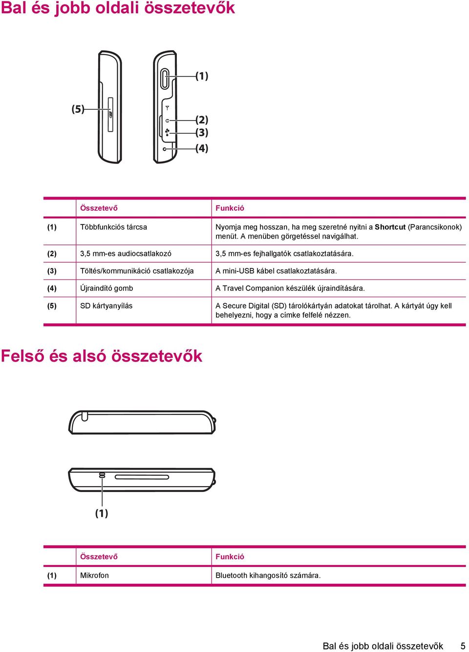 (3) Töltés/kommunikáció csatlakozója A mini-usb kábel csatlakoztatására. (4) Újraindító gomb A Travel Companion készülék újraindítására.