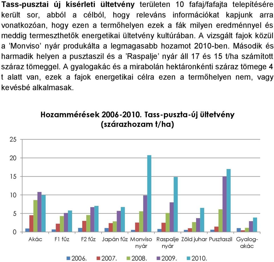 Második és harmadik helyen a pusztaszil és a Raspalje nyár áll 17 és 15 t/ha számított száraz tömeggel.