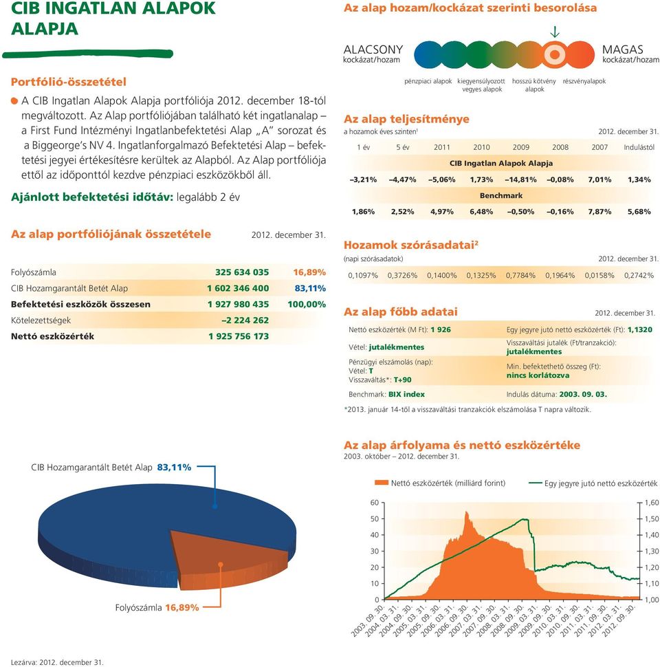 Ingatlanforgalmazó Befektetési Alap befektetési jegyei értékesítésre kerültek az Alapból. Az Alap portfóliója ettôl az idôponttól kezdve pénzpiaci eszközökbôl áll.