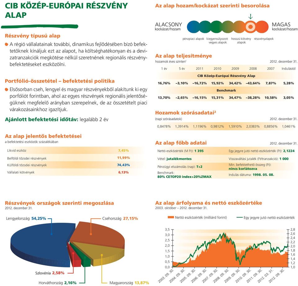 Portfólió-összetétel befektetési politika Elsôsorban cseh, lengyel és magyar részvényekbôl alakítunk ki egy porfóliót forintban, ahol az egyes részvények regionális jelentôségüknek megfelelô arányban