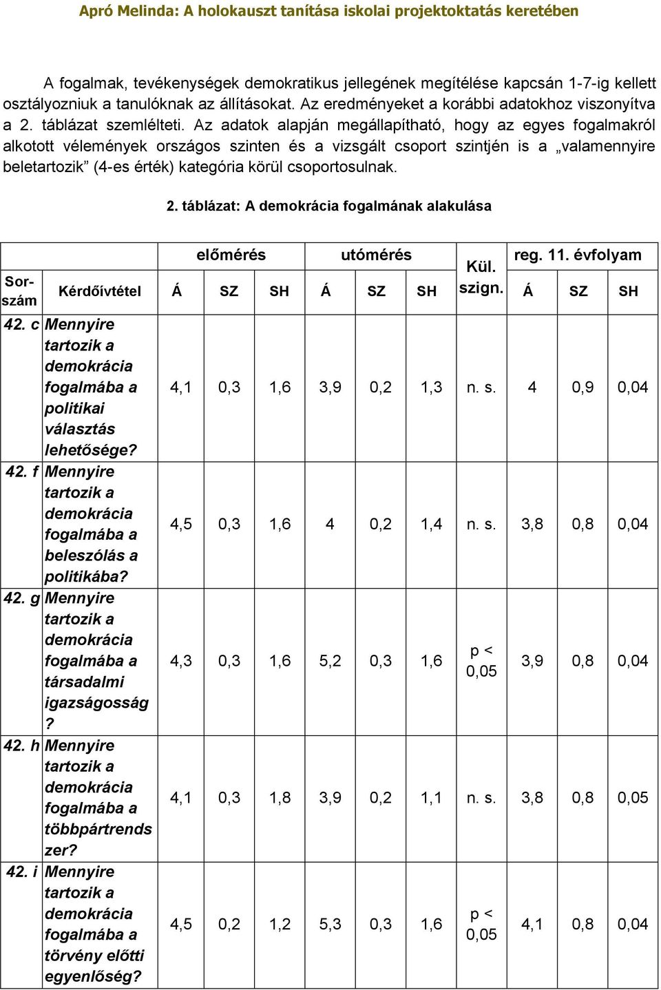 Az adatok alapján megállapítható, hogy az egyes fogalmakról alkotott vélemények országos szinten és a vizsgált csoport szintjén is a valamennyire beletartozik (4-es érték) kategória körül