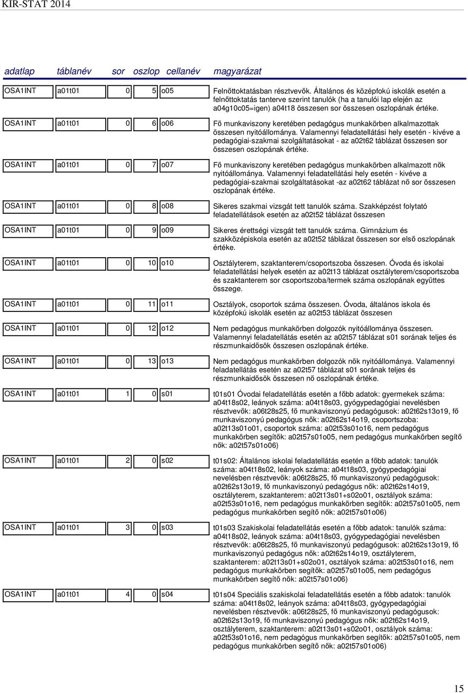 OSA1INT a01t01 0 6 o06 Fő munkaviszony keretében pedagógus munkakörben alkalmazottak összesen nyitóállománya.