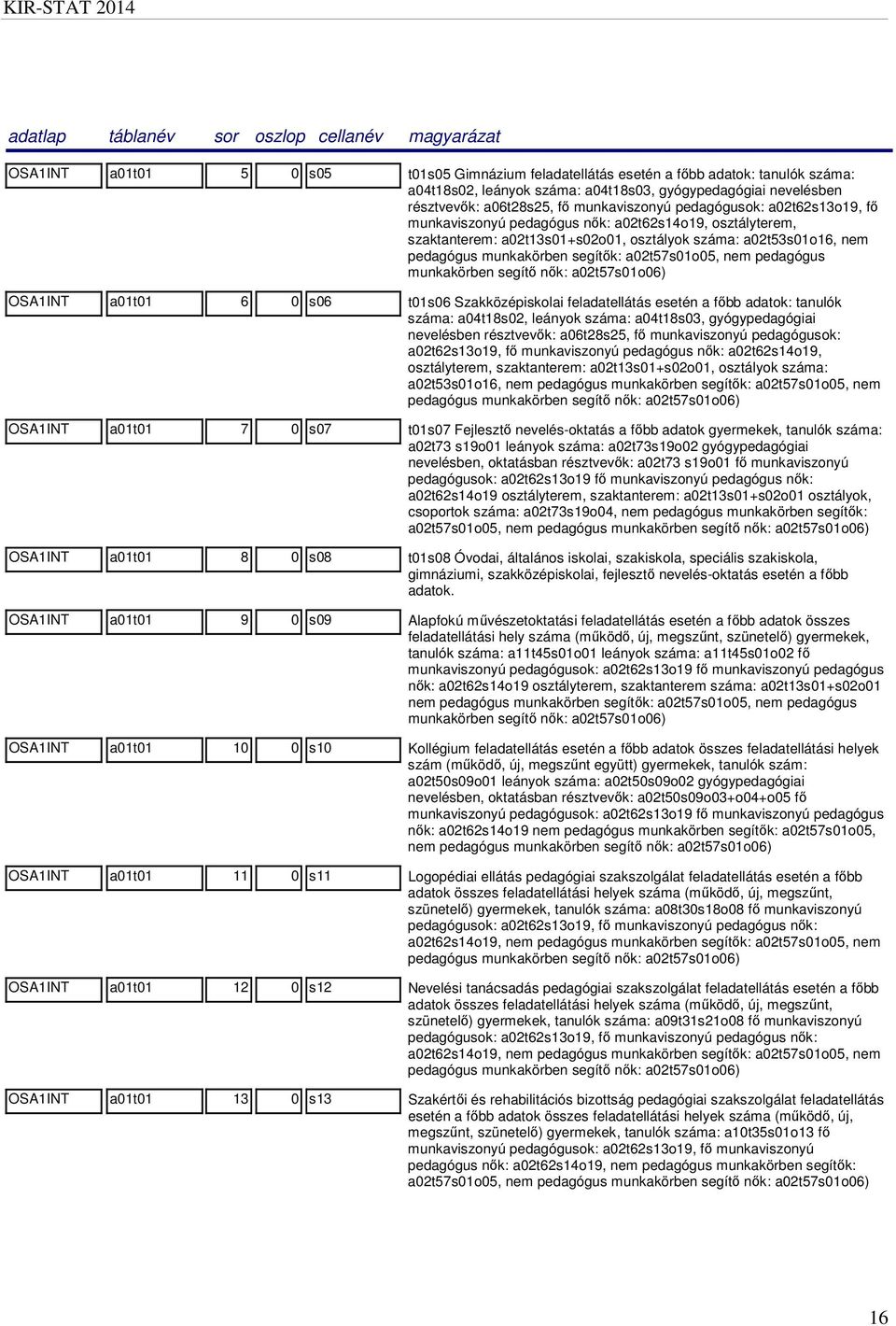 nem pedagógus munkakörben segítő nők: a02t57s01o06) OSA1INT a01t01 6 0 s06 t01s06 Szakközépiskolai feladatellátás esetén a főbb adatok: tanulók száma: a04t18s02, leányok száma: a04t18s03,