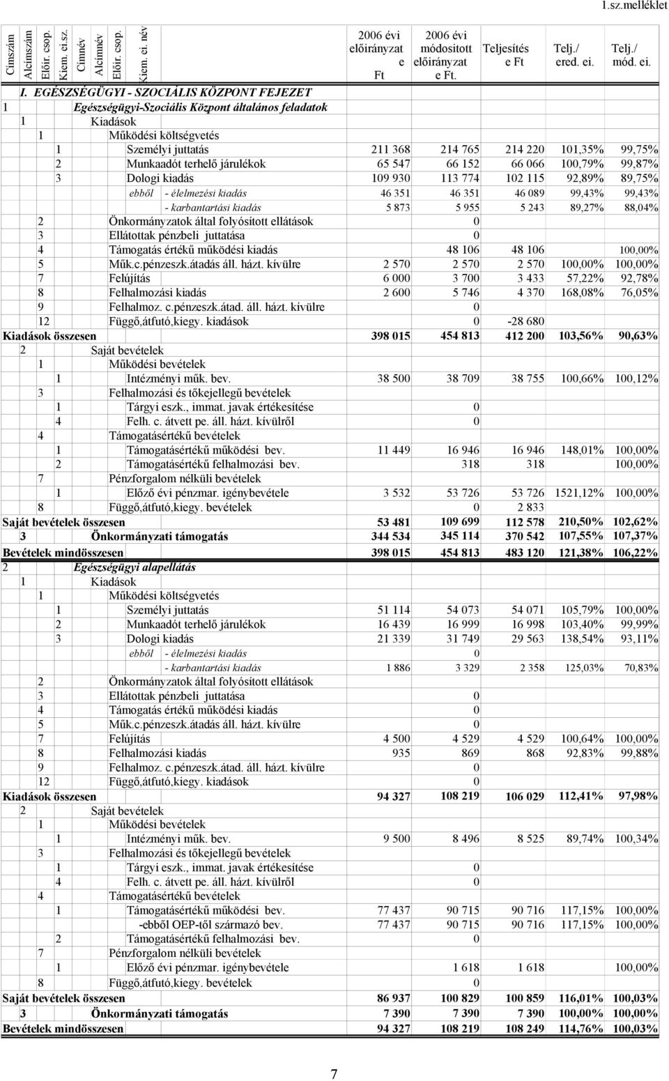 EGÉSZSÉGÜGYI - SZOCIÁLIS KÖZPONT FEJEZET 1 Egészségügyi-Szociális Központ általános feladatok 1 Kiadások 1 Működési költségvetés 1 Személyi juttatás 211 368 214 765 214 22 11,35% 99,75% 2 Munkaadót