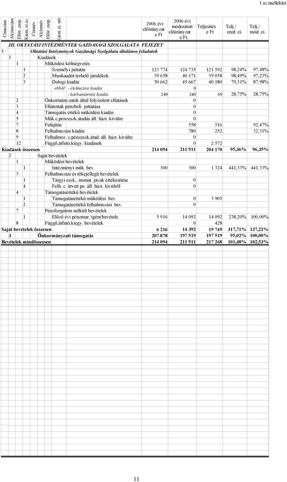 OKTATÁSI INTÉZMÉNYEK GAZDASÁGI SZOLGÁLATA FEJEZET 1 Oktatási Intézmények Gazdasági Szolgálata általános feladatok 1 Kiadások 1 Működési költségvetés 1 Személyi juttatás 123 774 124 735 121 592 98,24%