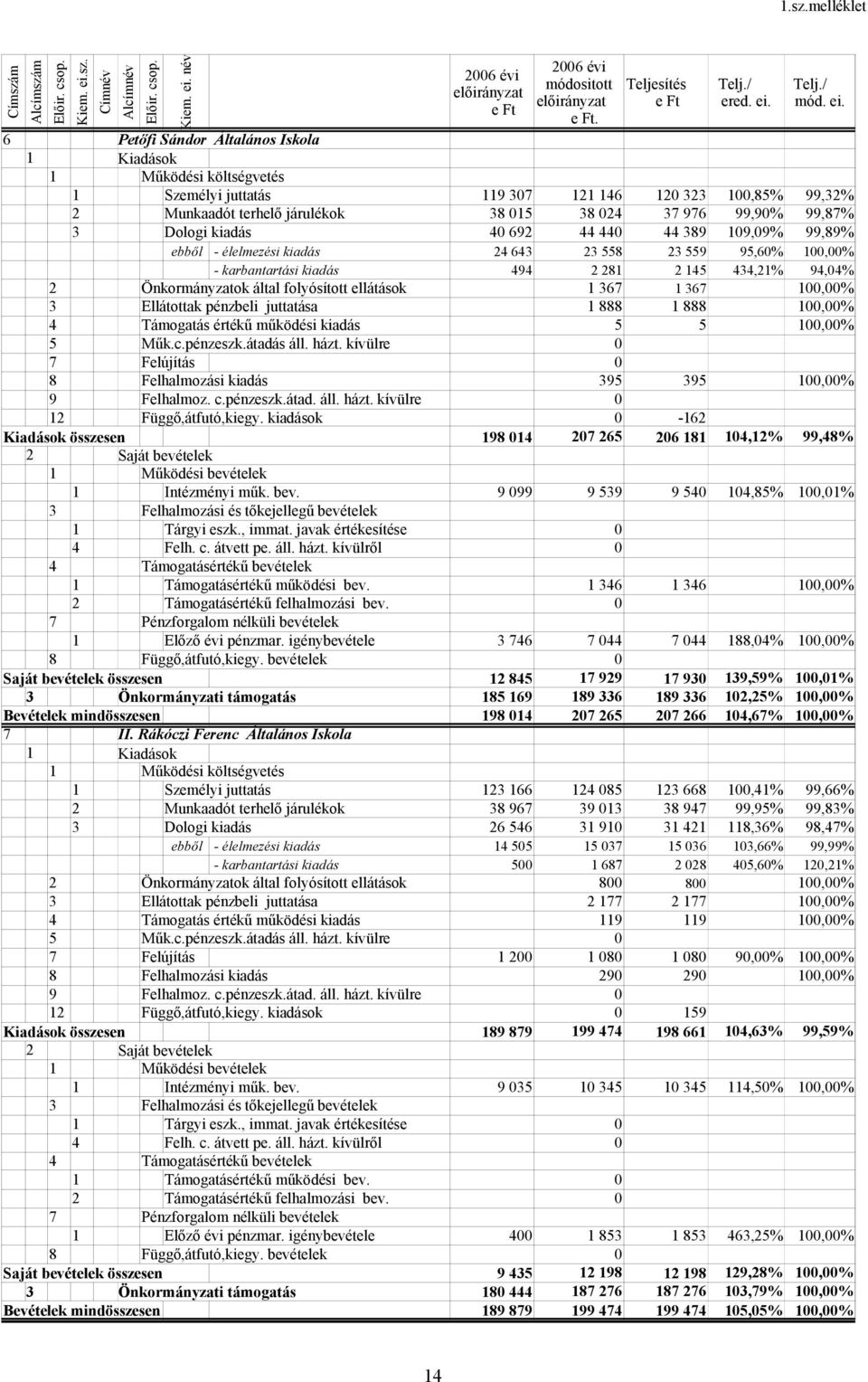 kiadás 4 692 44 44 44 389 19,9% 99,89% ebből - élelmezési kiadás 24 643 23 558 23 559 95,6% 1,% - karbantartási kiadás 494 2 281 2 145 434,21% 94,4% 2 Önkormányzatok által folyósított ellátások 1 367