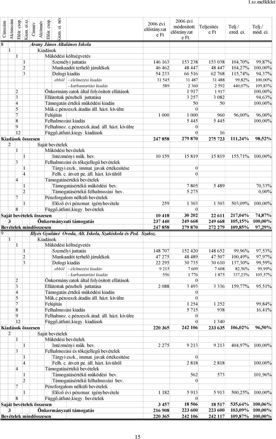 kiadás 54 233 66 516 62 768 115,74% 94,37% ebből - élelmezési kiadás 31 545 31 487 31 488 99,82% 1,% - karbantartási kiadás 589 2 36 2 592 44,7% 19,83% 2 Önkormányzatok által folyósított ellátások 1