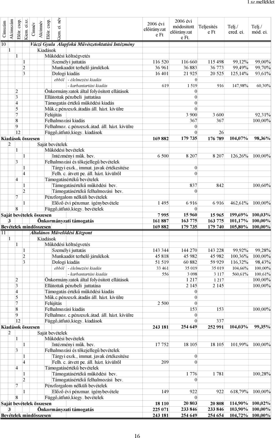 99,7% 3 Dologi kiadás 16 41 21 925 2 525 125,14% 93,61% ebből - élelmezési kiadás - karbantartási kiadás 619 1 519 916 147,98% 6,3% 2 Önkormányzatok által folyósított ellátások 3 Ellátottak pénzbeli