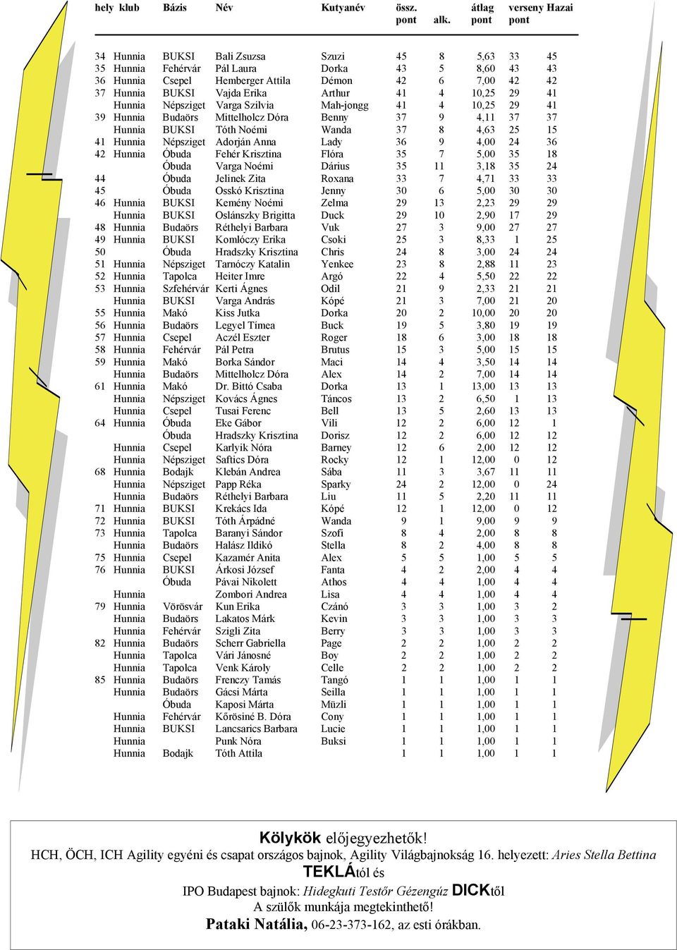 Arthur 41 4 10,25 29 41 Hunnia Népsziget Varga Szilvia Mah-jongg 41 4 10,25 29 41 39 Hunnia Budaörs Mittelholcz Dóra Benny 37 9 4,11 37 37 Hunnia BUKSI Tóth Noémi Wanda 37 8 4,63 25 15 41 Hunnia