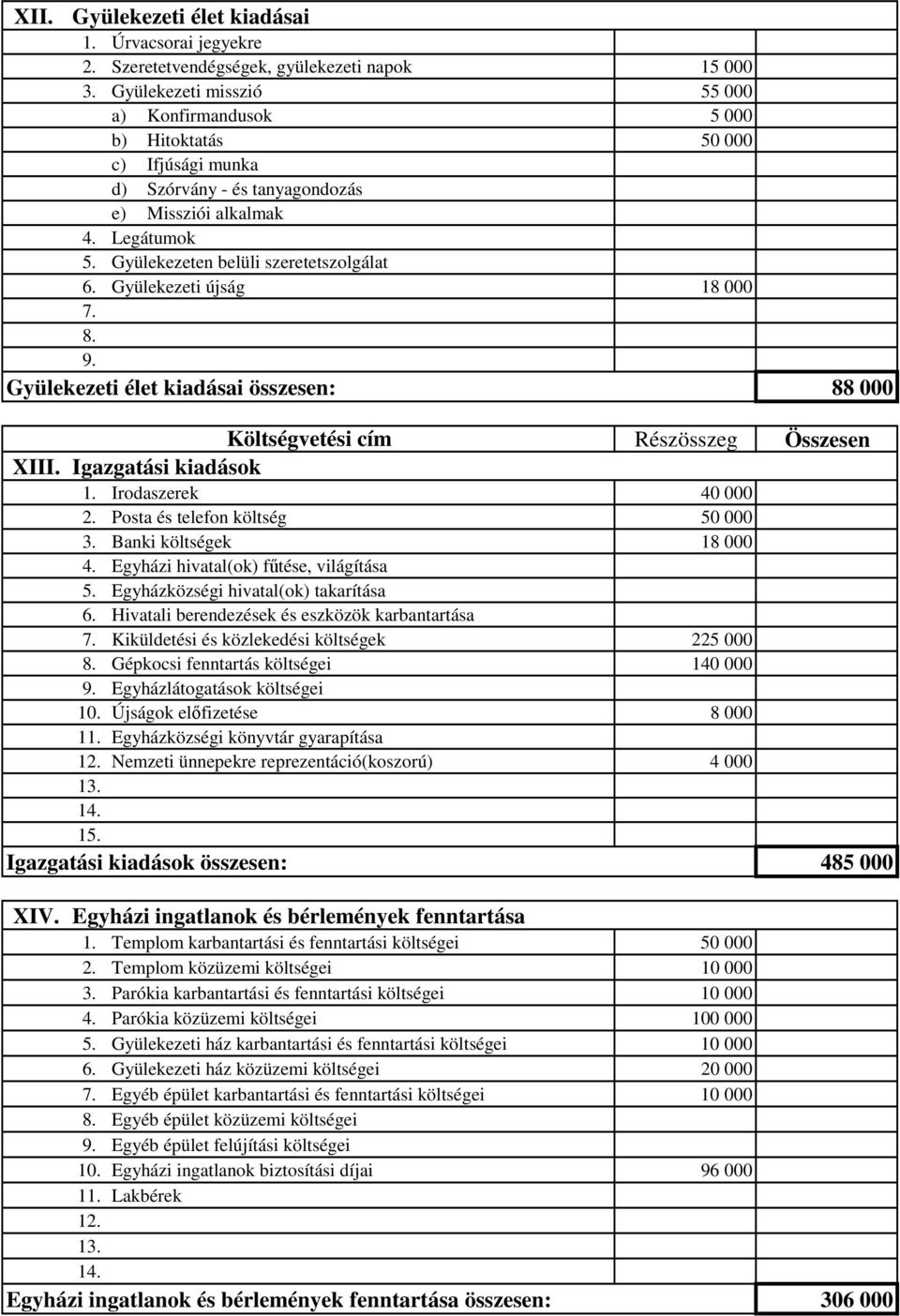 Legátumok Gyülekezeten belüli szeretetszolgálat Gyülekezeti újság 18 000 7. 8. Gyülekezeti élet kiadásai összesen: 88 000 Részösszeg Összesen XIII. Igazgatási kiadások 1. Irodaszerek 40 000 2.