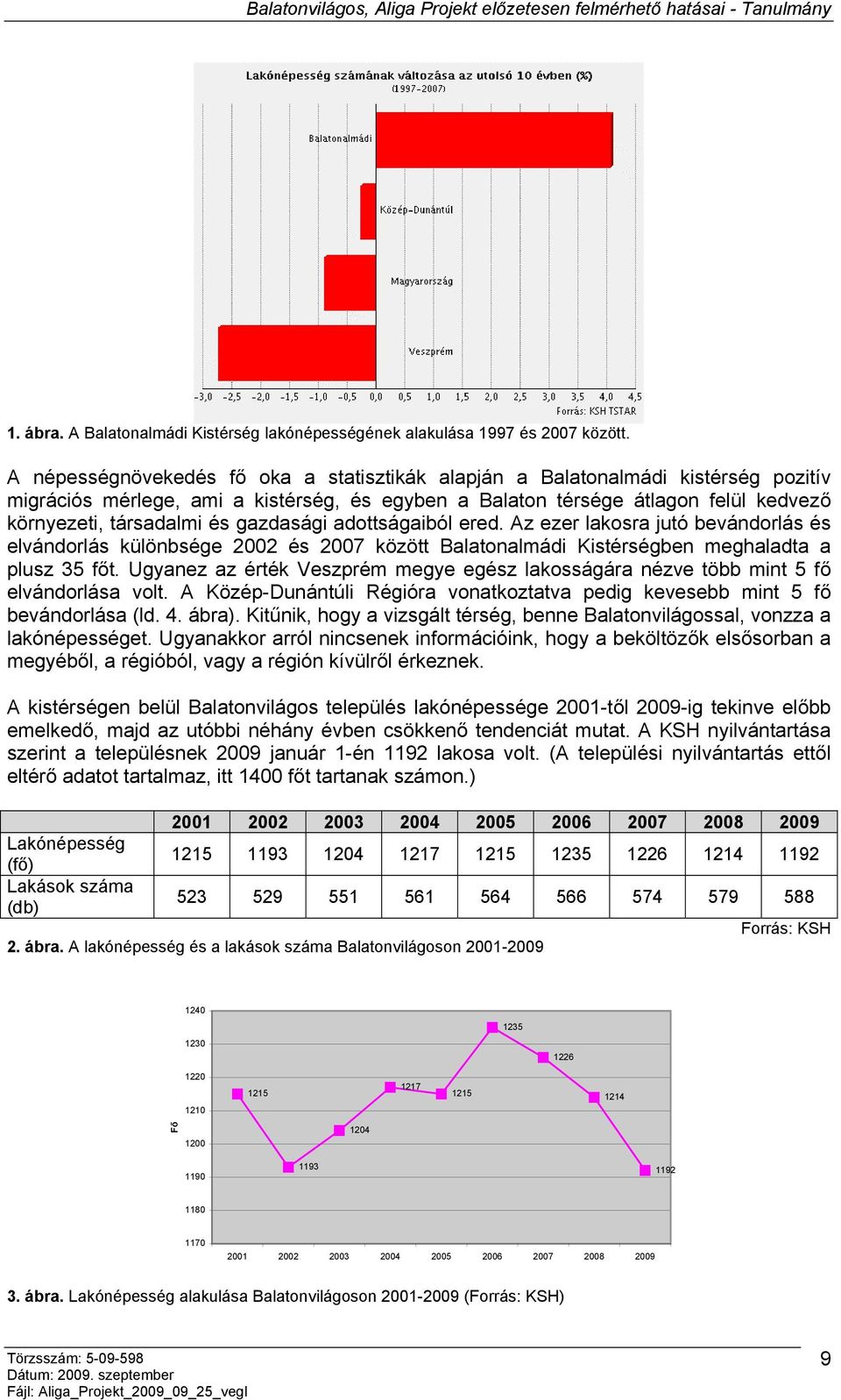 gazdasági adottságaiból ered. Az ezer lakosra jutó bevándorlás és elvándorlás különbsége 2002 és 2007 között Balatonalmádi Kistérségben meghaladta a plusz 35 főt.