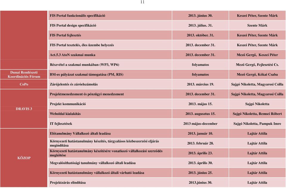 3 AtoN szakmai munka Mező Gergő, Keszei Péter Részvétel a szakmai munkában (WP3, WP6) folyamatos Mező Gergő, Fejlesztési Cs.