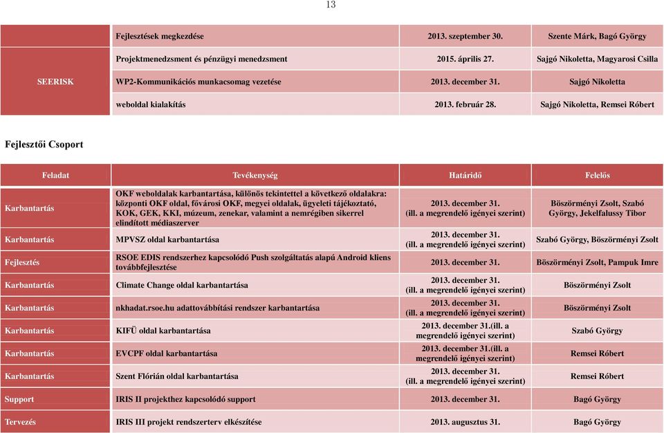 Sajgó Nikoletta, Remsei Róbert Fejlesztői Csoport Feladat Tevékenység Határidő Felelős Karbantartás Karbantartás Fejlesztés Karbantartás Karbantartás Karbantartás Karbantartás Karbantartás OKF