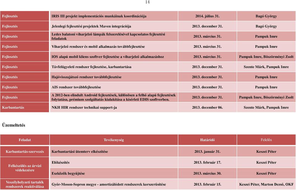 Pampuk Imre Fejlesztés Viharjelző rendszer és mobil alkalmazás továbbfejlesztése 2013. március 31. Pampuk Imre Fejlesztés IOS alapú mobil kliens szoftver fejlesztése a viharjelző alkalmazáshoz 2013.