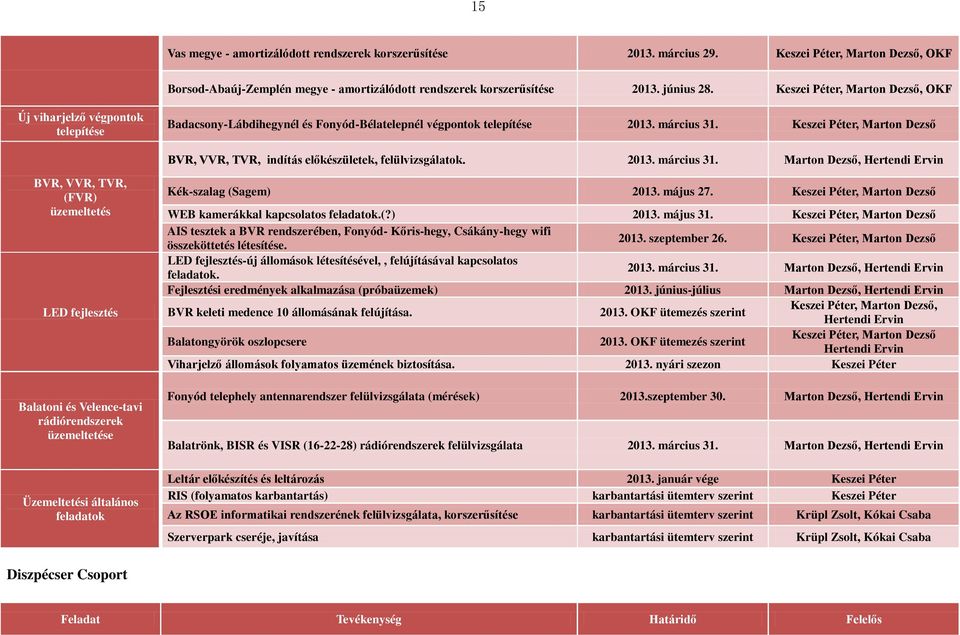 Keszei Péter, Marton Dezső BVR, VVR, TVR, indítás előkészületek, felülvizsgálatok. 2013. március 31.